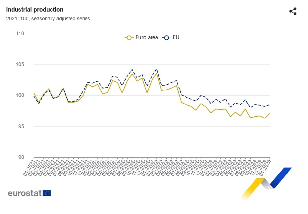 Промишленото производство е нараснало в ЕС и еврозоната през януари на месечна основа, в България спада, по данни на Евростат