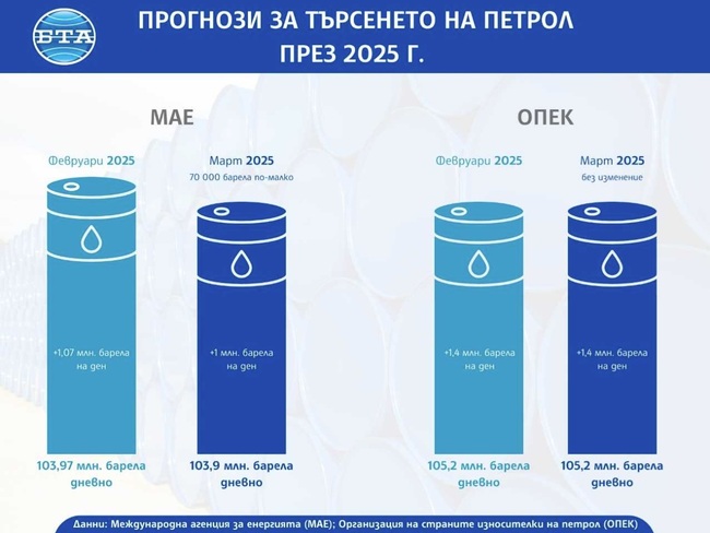  Прогнози за търсенето на петрол през 2025 г.