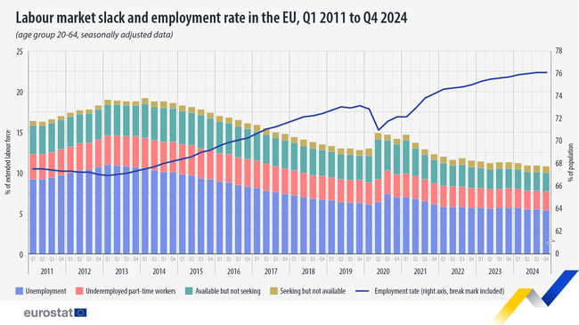 Eurostat: Employment Rate in EU Remains Stable in Q4 2024, Increases Marginally in Bulgaria