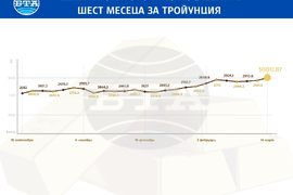 Цена на златото през последните шест месеца 
