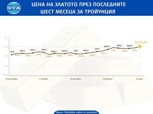 Цена на златото през последните шест месеца 