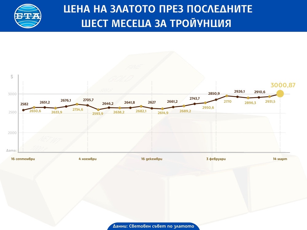 Цена на златото през последните шест месеца