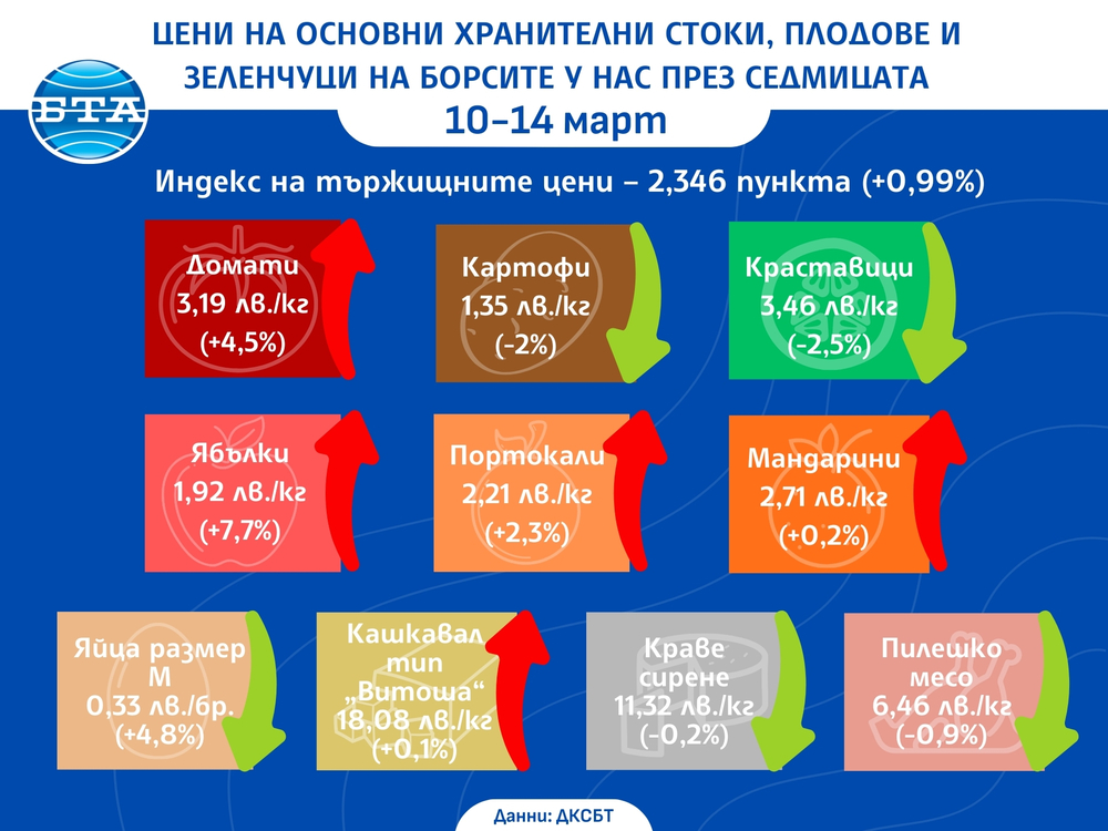 Цени на основни хранителни стоки, плодове и зеленчуци на борсите у нас през седмицата 10-14 март