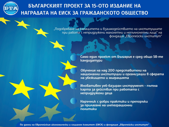 Български проект, насочен към работата с деца бежанци, бе сред над 50 кандидати за наградата за европейското гражданско общество