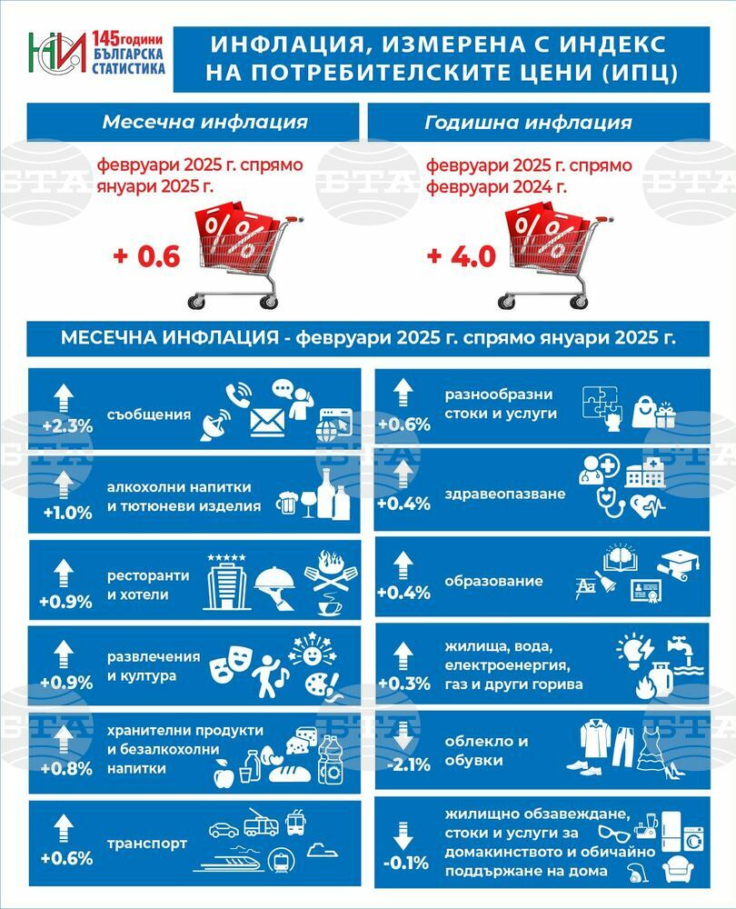 НСИ: Данни
