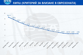 Годишната инфлация в България за февруари е 4 на сто, съобщи НСИ