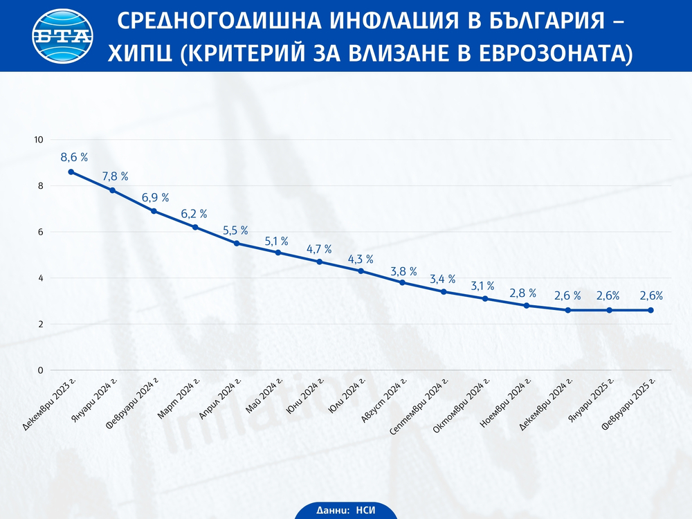 Годишната инфлация в България за февруари е 4 на сто, съобщи НСИ