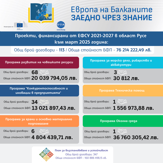 Европа на Балканите - Заедно чрез знание Проекти, финансирани от ЕФСУ 2021-2027 в област Русе към март 2025 година