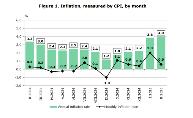 Annual Inflation in Bulgaria for February Is 4%, NSI Data