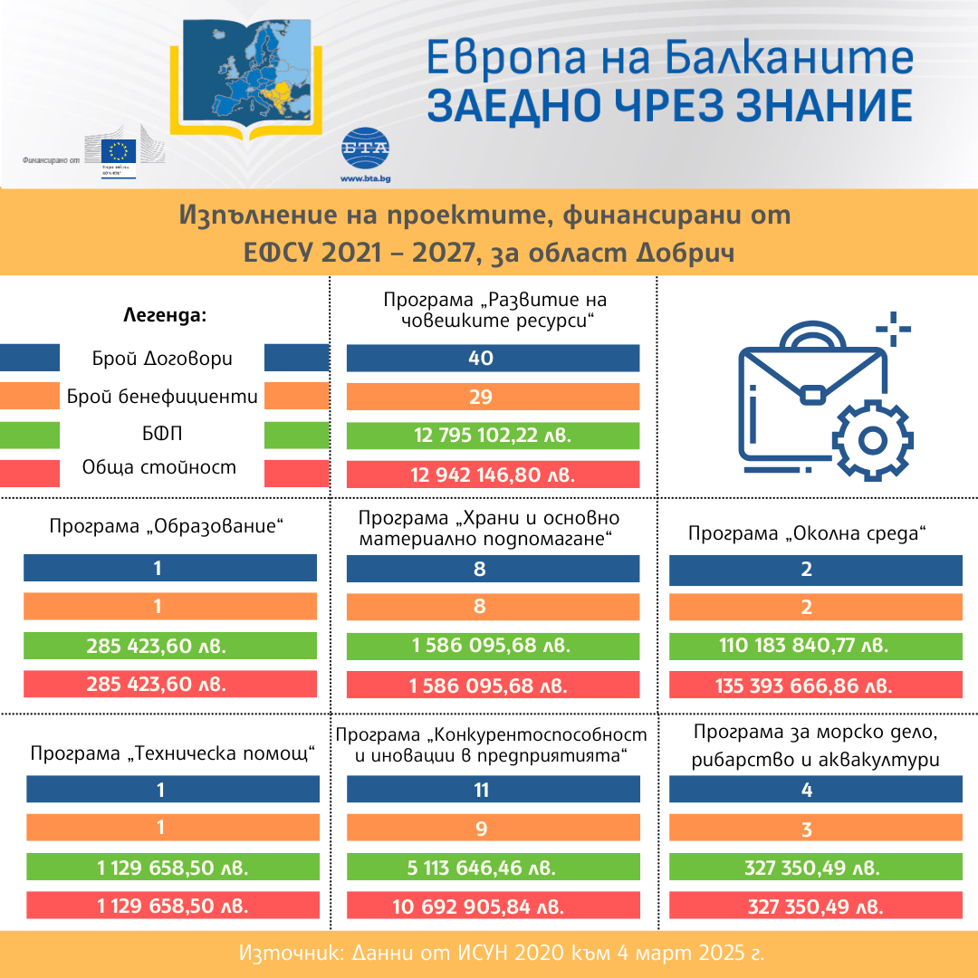 Европа на Балканите – Заедно чрез знание Изпълнение на проектите, финансирани от ЕФСУ 2021 - 2027, за област Добрич