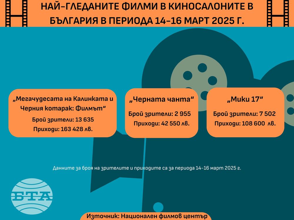 “Мега-чудесата на Калинката и Черния котарак" е най-гледаният филм у нас през уикенда