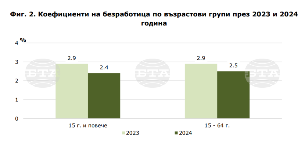 Малко над 7000 са безработните в област Пловдив за 2024 година