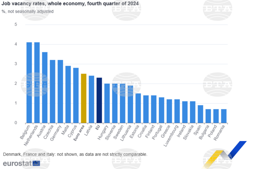 Bulgaria Was One of Three EU Countries with Lowest Job Vacancy Rates in Q4 of 2024