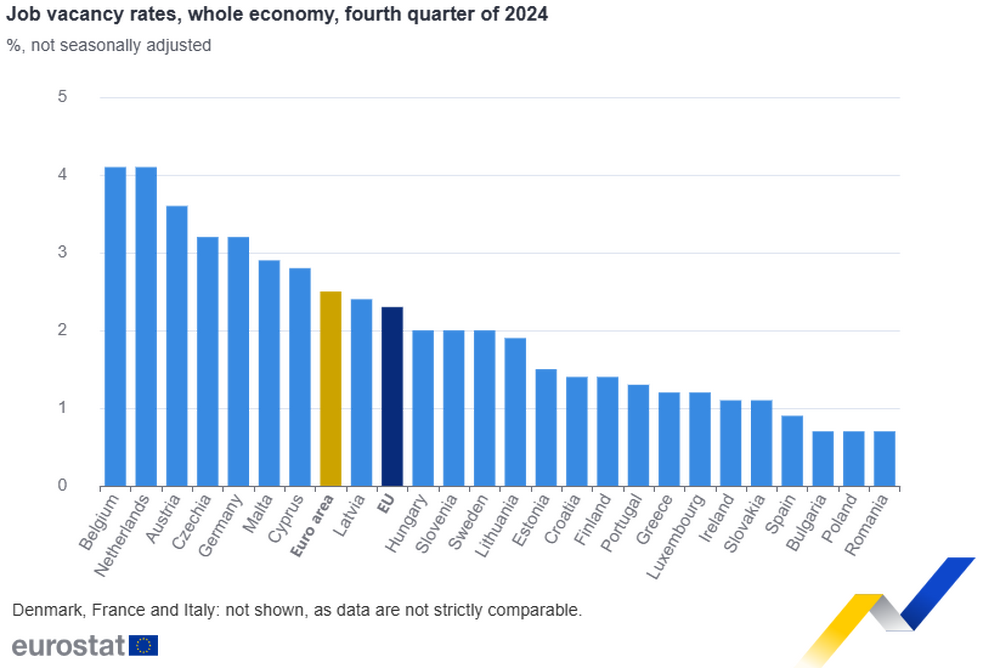 Bulgaria Was One of Three EU Countries with Lowest Job Vacancy Rates in Q4 of 2024
