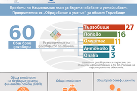  Европа на Балканите – Заедно чрез знание Проекти по Националния план за възстановяване и устойчивост, Приоритетна ос "Образование и умения" за област Търговище