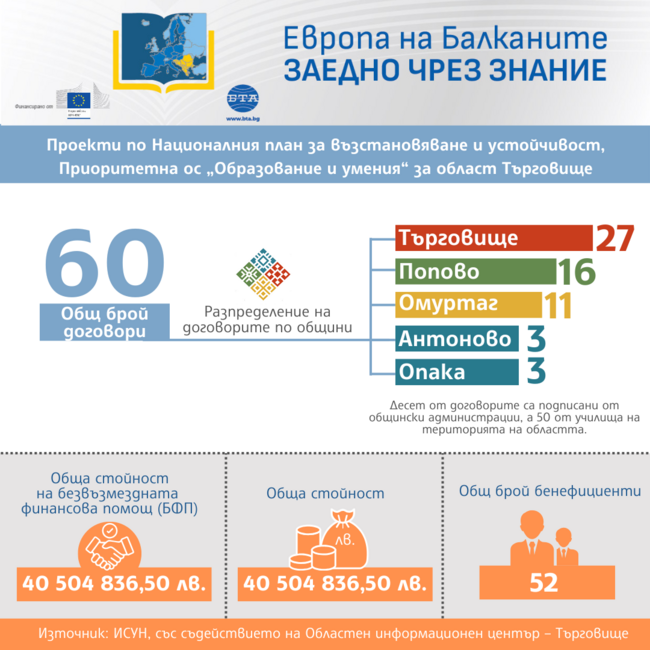 Европа на Балканите - Заедно чрез знание Проекти по Националния план за възстановяване и устойчивост, Приоритетна ос „Образование и умения” за област Търговище