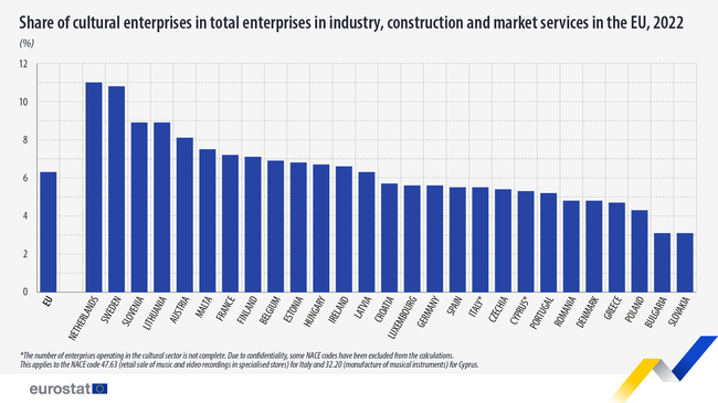 България с най-малък брой компании в областта на културата в ЕС през 2022 г.