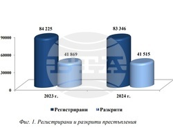Регистрирани и разкрити престъпления през 2024 г.