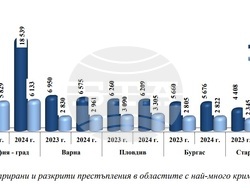 Регистрирани и разкрити престъпления в областите с най-много криминални деяния през 2024 г.