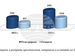 Регистрирани и разкрити престъпления, извършени в условията на домашно насилие през 2024 г.