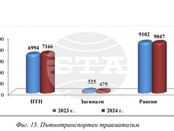 Пътнотранспортен травматизъм за 2023 г. и 2024 г.