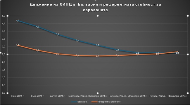 Инфлацията в България за февруари съответства на критерия за ценова стабилност за влизане в еврозоната