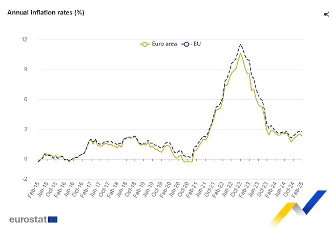 Годишната инфлация в ЕС и еврозоната намалява през февруари, в България се ускорява слабо, отчита Евростат