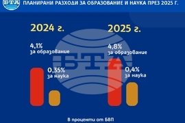 Планирани разходи за образование и наука през 2025 г.