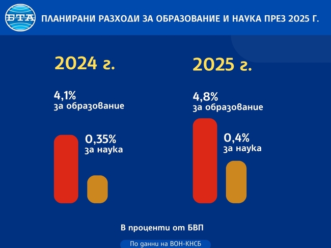 Планирани разходи за образование и наука през 2025 г.