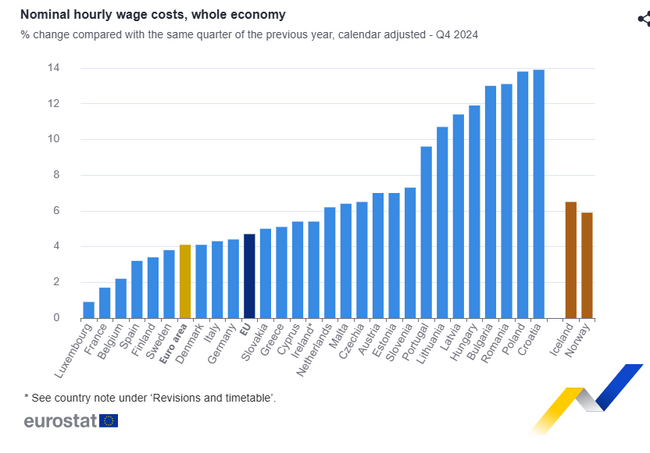Bulgaria Among EU Countries with Largest Annual Increase in Hourly Labour Costs in Q4 of 2024