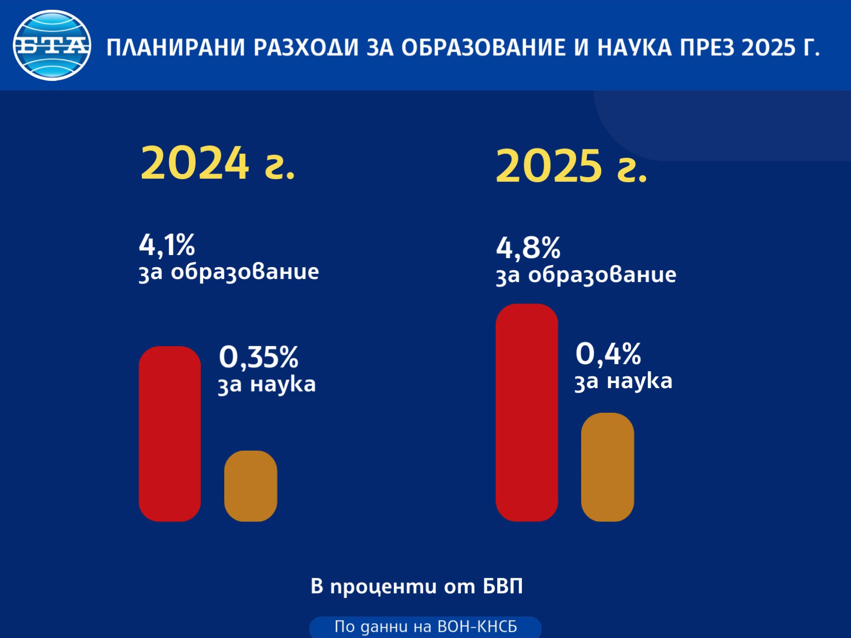 Планирани разходи за образование и наука през 2025 г.