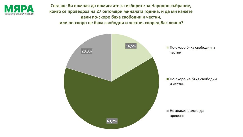 Според проучване на "Мяра" 16,5% от анкетираните споделят убеждението, че изборите през есента са били свободни и честни, 63,2% са на обратното мнение