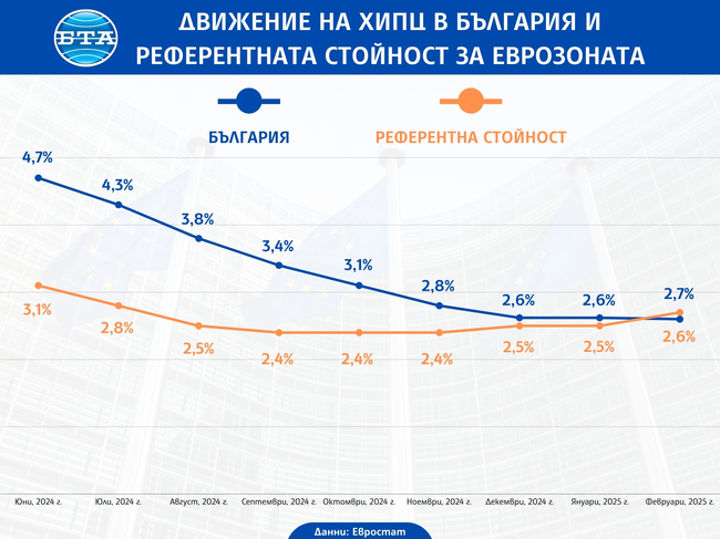 Инфлацията в България за февруари съответства на критерия за ценова стабилност за влизане в еврозоната