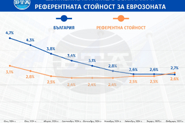 Инфлацията в България за февруари съответства на критерия за ценова стабилност за влизане в еврозоната