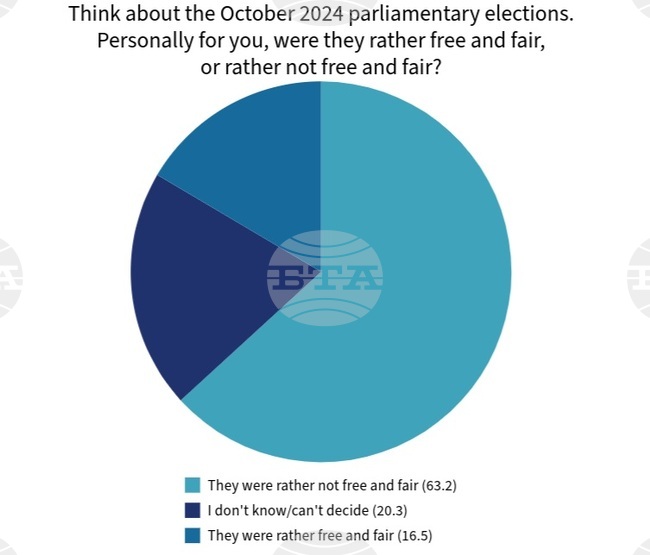 Myara Poll: 63.2% Think October 2024 General Elections Were Not Free and Fair