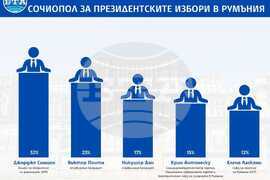 Според нова анкета лидерът на АУР Джордже Симион и бившият премиер на Румъния Виктор Понта ще стигнат до балотаж