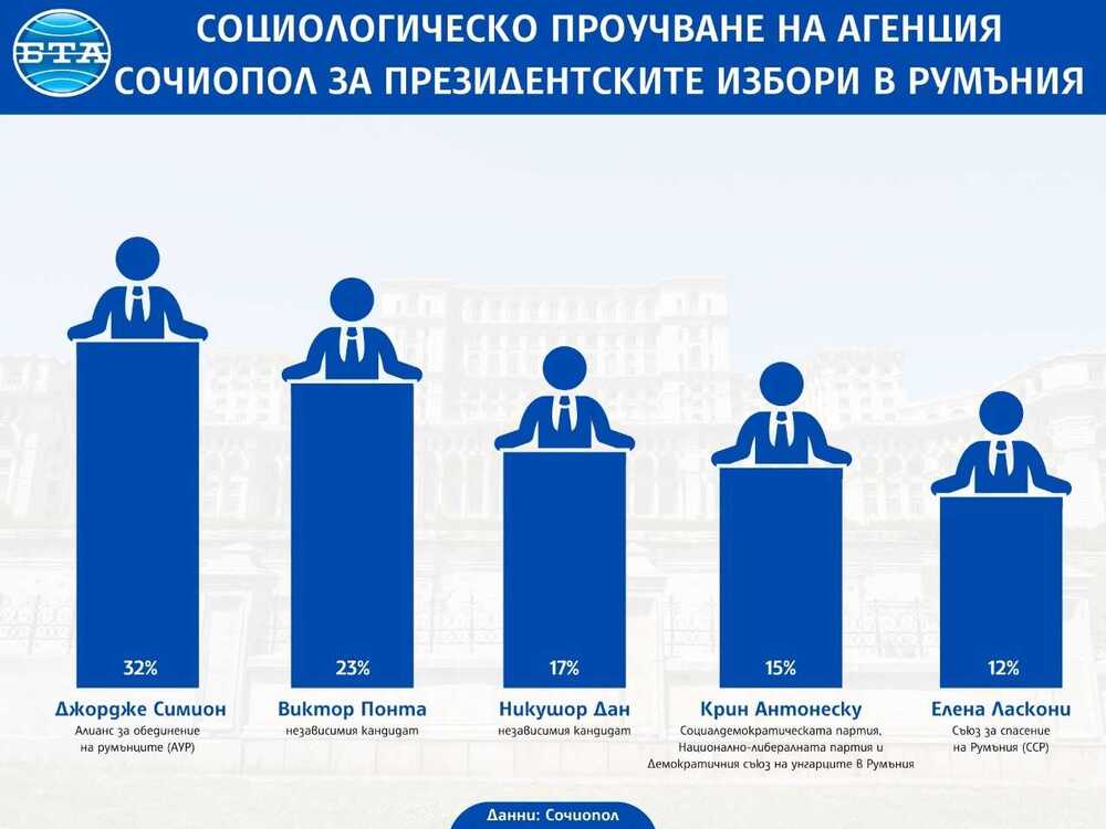 Според нова анкета лидерът на АУР Джордже Симион и бившият премиер на Румъния Виктор Понта ще стигнат до балотаж