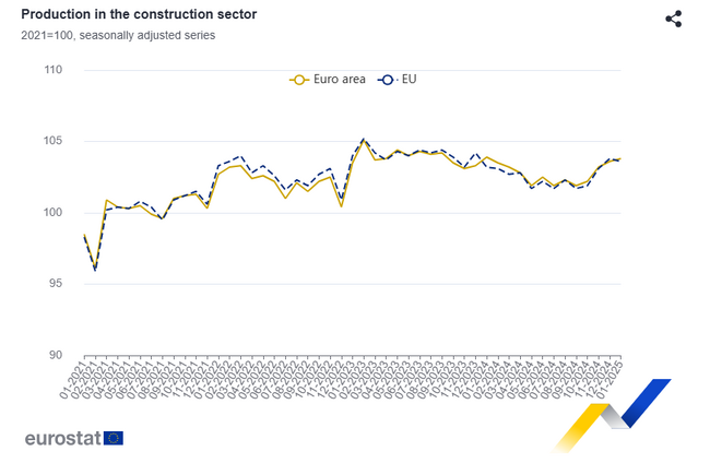 Производството в строителството през януари расте с 0,2 на сто в ЕС и със 7,6 на сто в България на годишна база