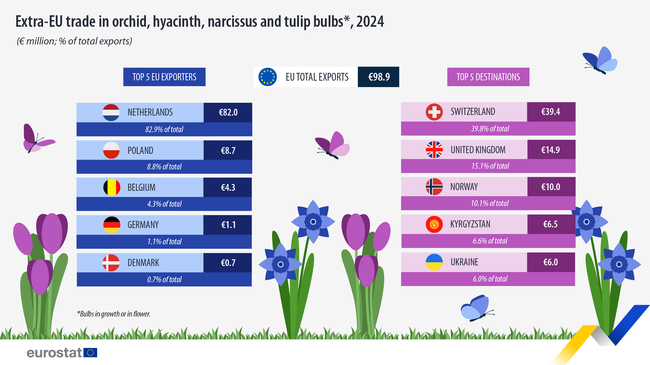 ЕС изнася различни луковици за цветя на стойност 98,9 милиона евро
