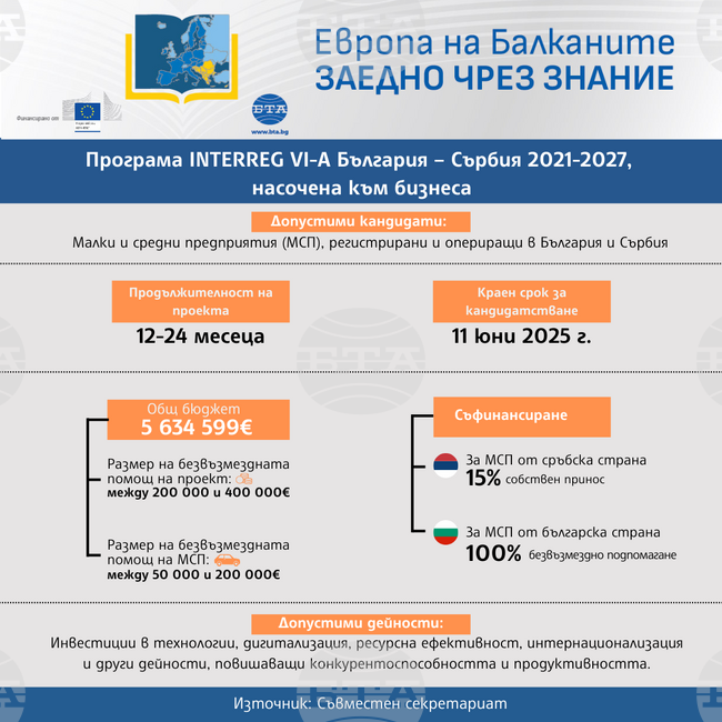 Програма INTERREG VI-A България - Сърбия 2021-2027, насочена към бизнеса