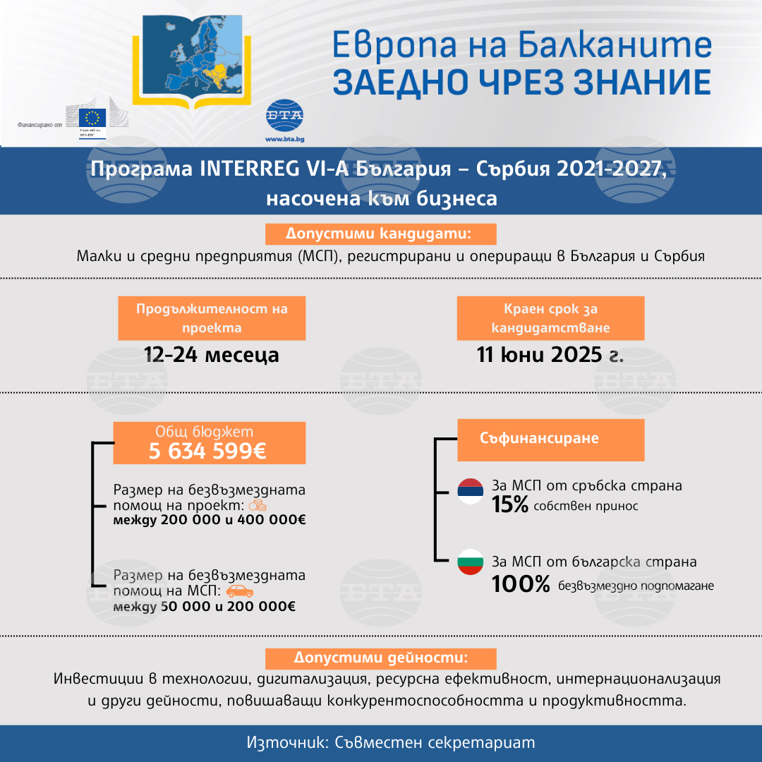 Програма INTERREG VI-A България - Сърбия 2021-2027, насочена към бизнеса