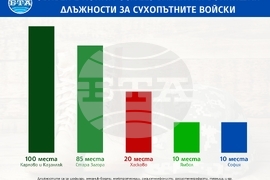Обявен е конкурс за 225 вакантни войнишки длъжности за Сухопътните войски