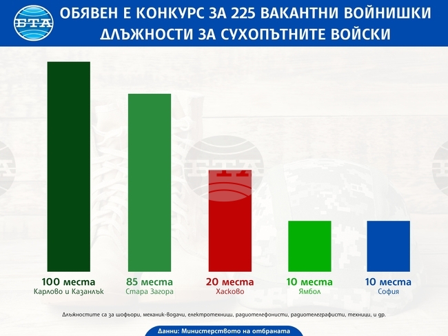Обявен е конкурс за 225 вакантни войнишки длъжности за Сухопътните войски