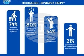 Общо 74 % от младите хора в България обмислят сериозно идеята за емиграция в чужбина