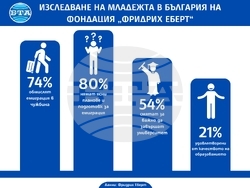 Общо 74 % от младите хора в България обмислят сериозно идеята за емиграция в чужбина