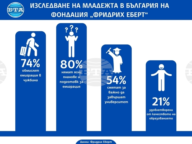 Общо 74 % от младите хора в България обмислят сериозно идеята за емиграция в чужбина
