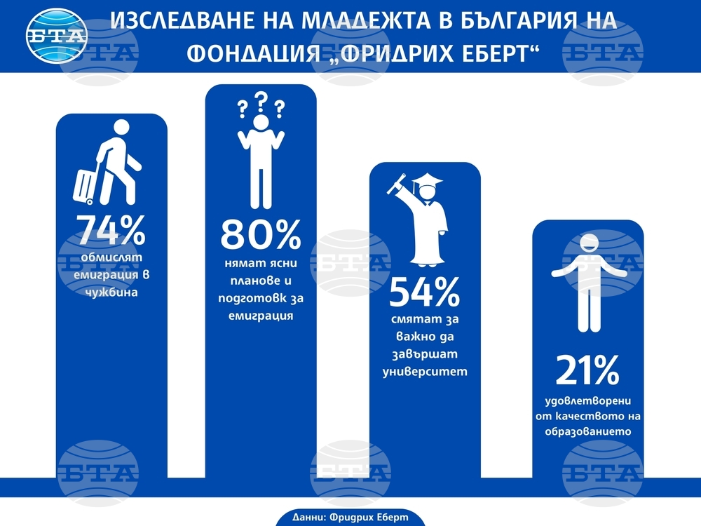 Общо 74 % от младите хора в България обмислят сериозно идеята за емиграция в чужбина
