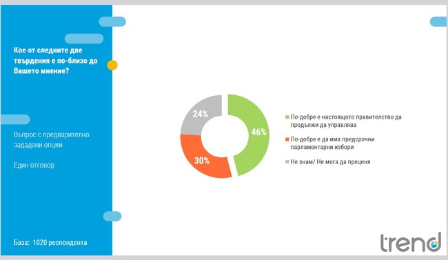 Близо половината от българите предпочитат правителството да продължи да управлява пред алтернативата от нови избори, сочи проучване на „Тренд“