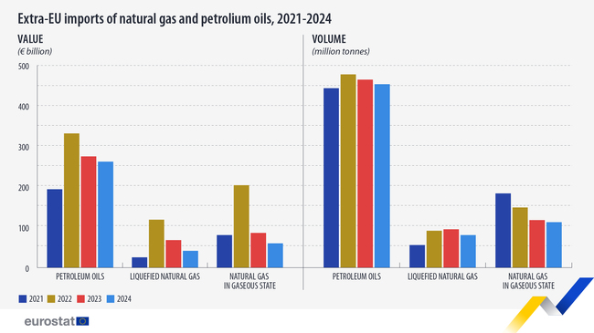 Вносът на енергийни продукти в ЕС e намалял през 2024 г. на годишна база, отчита Евростат