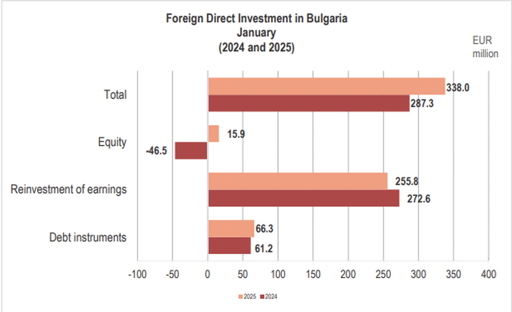 Foreign Direct Investment in Bulgaria at EUR 338 Mln in January 2025